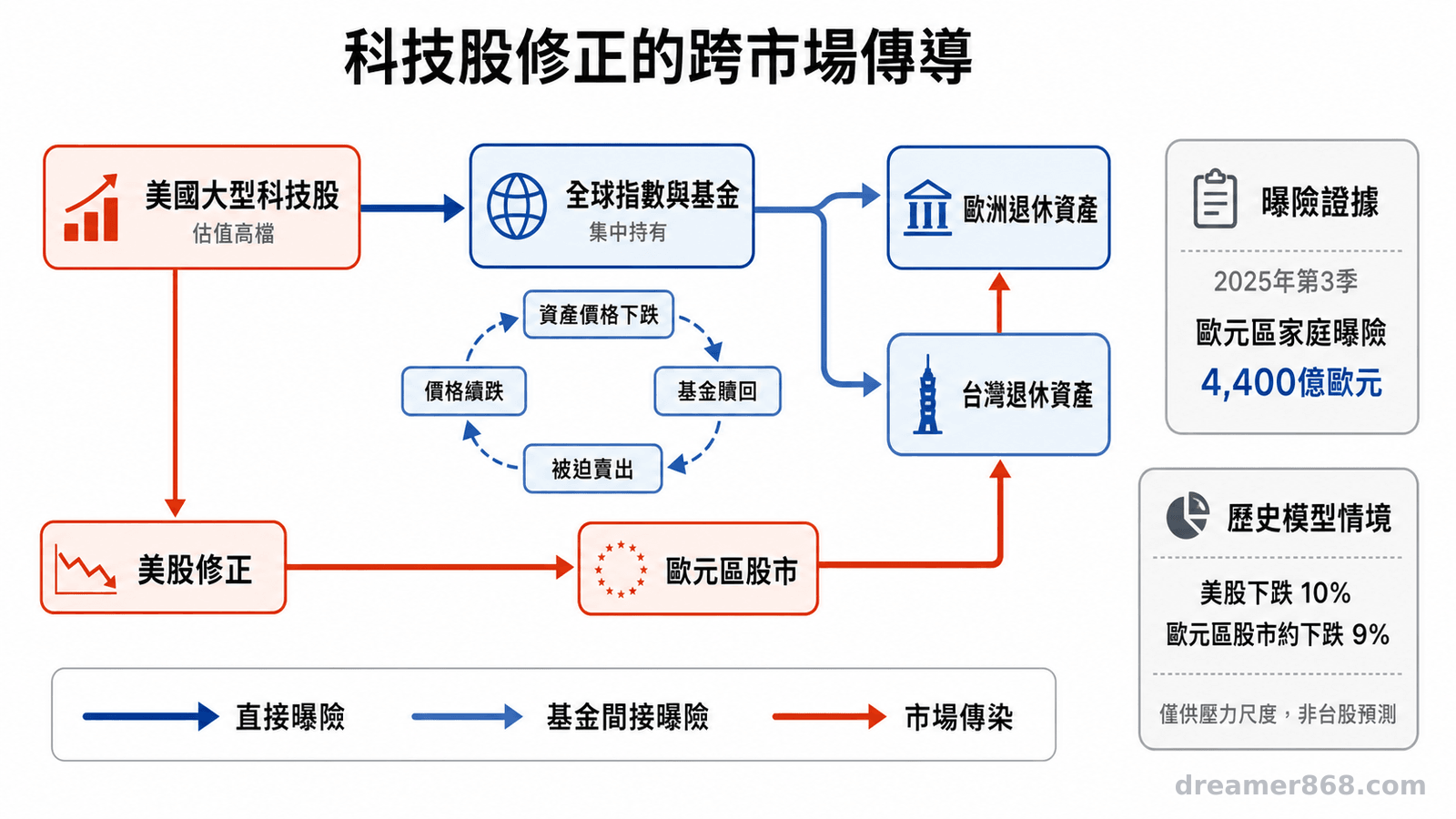 風險傳導圖顯示美國大型科技股估值修正，經全球基金集中持股、贖回賣壓與跨市場連動傳向歐洲及台灣退休資產。