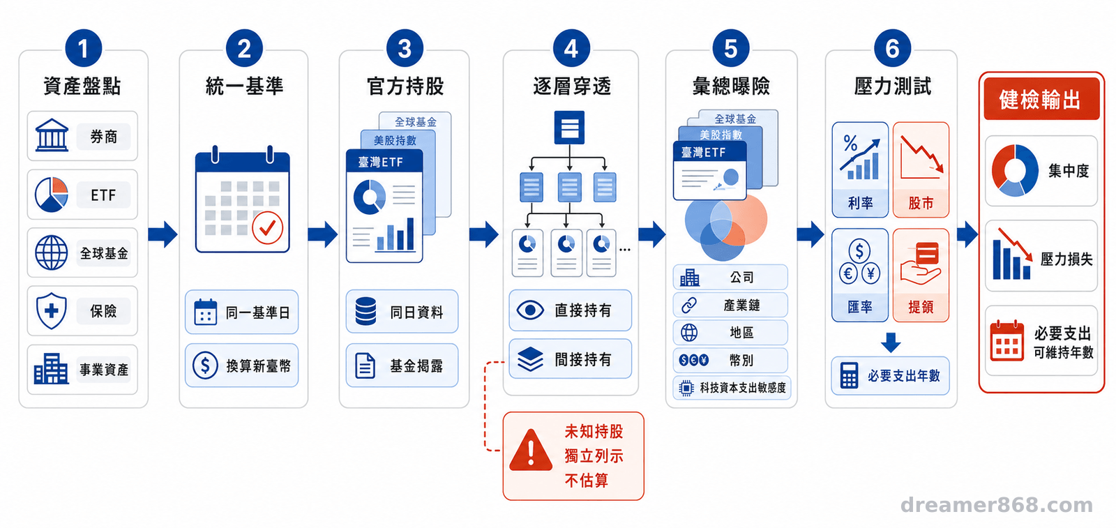 六步驟流程圖由盤點各類帳戶開始，依序完成幣別換算、持股穿透、風險分類與退休支出壓力測試。