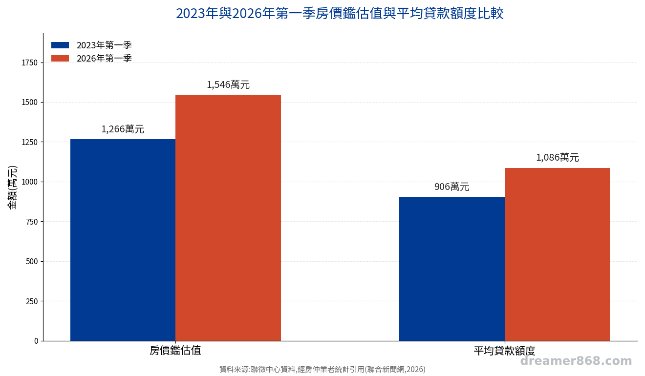 2023年與2026年第一季房價鑑估值與平均貸款額度比較長條圖