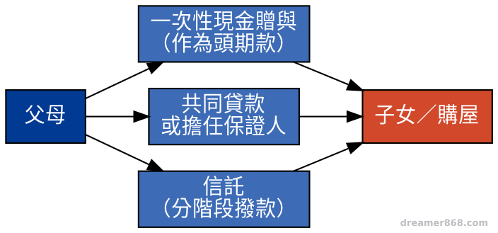 父母資助子女購屋三種常見方式的資金流向示意圖