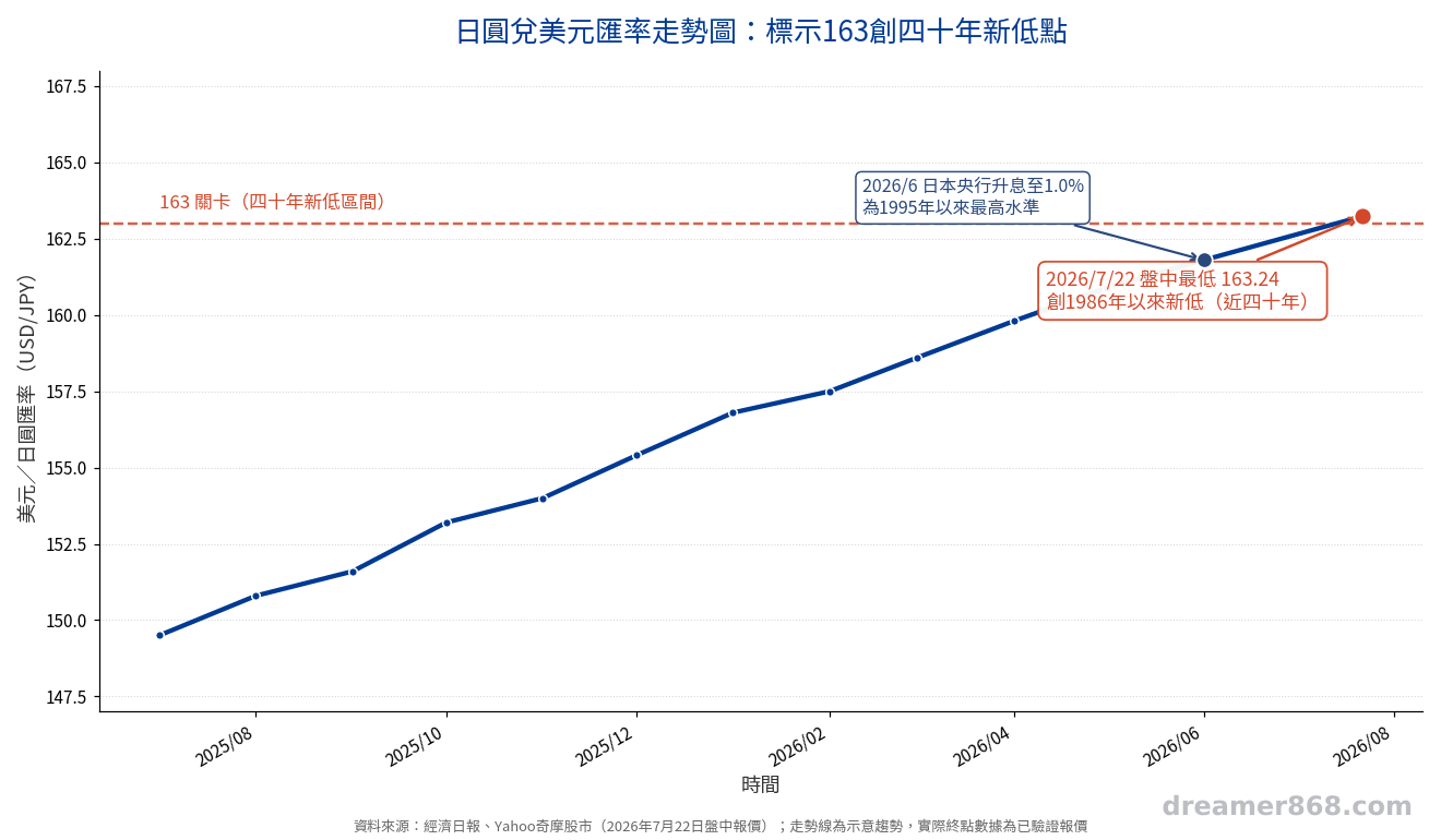 匯率一路貶破163,官方進場干預也難扭轉美日利差主導的格局 日圓兌美元匯率走勢圖,標示163創四十年新低點