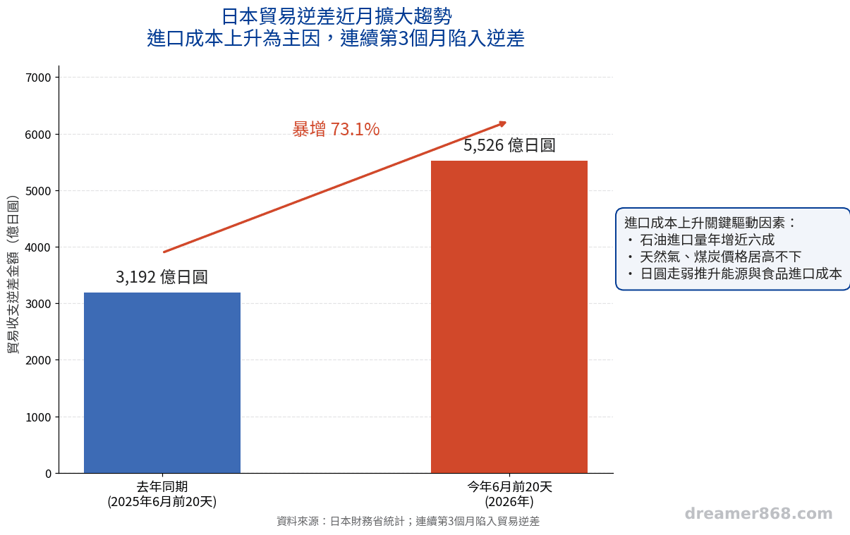逆差連三個月擴大,反映的不只是匯率數字,而是貶值已經滲透進實體經濟 日本貿易逆差近月擴大趨勢圖,標示進口成本上升為主因