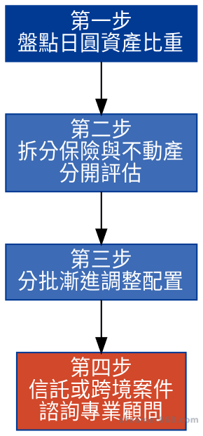 面對日圓貶值,重點不是急著贖回,而是按順序盤點、拆解、再分批調整 日圓資產配置檢視流程圖,從盤點比重到諮詢顧問四步驟