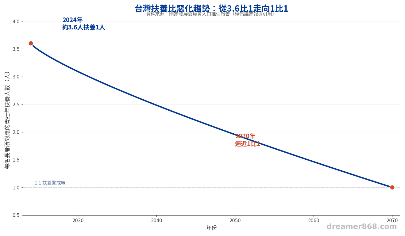 扶養比從3.6比1一路逼近1比1,代表能分攤照顧責任的人力只會越來越少 台灣扶養比惡化趨勢折線圖,從2024年3.6比1下降到2070年接近1比1