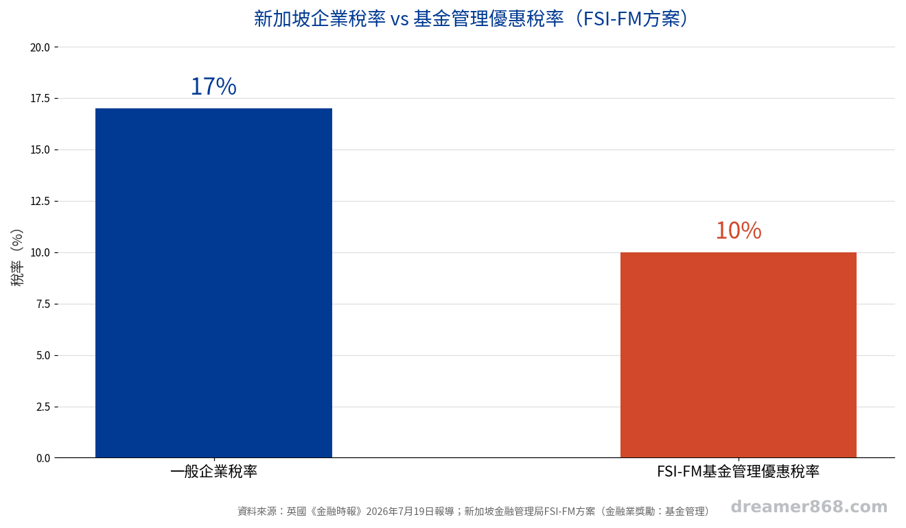 長條圖比較新加坡一般企業稅率17%與基金管理優惠稅率10%