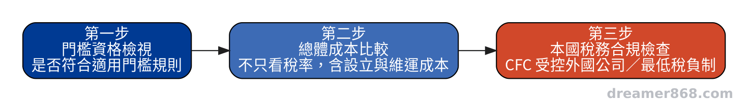 三步驟流程圖，示意評估是否調整海外資產配置的判斷順序