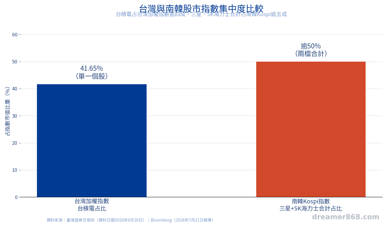 台灣的集中對象比南韓更單一,幾乎繫於台積電一檔個股與其供應鏈 長條圖比較台灣加權指數台積電占比約41.65%,與南韓Kospi三星、SK海力士合計占比逾五成的集中結構