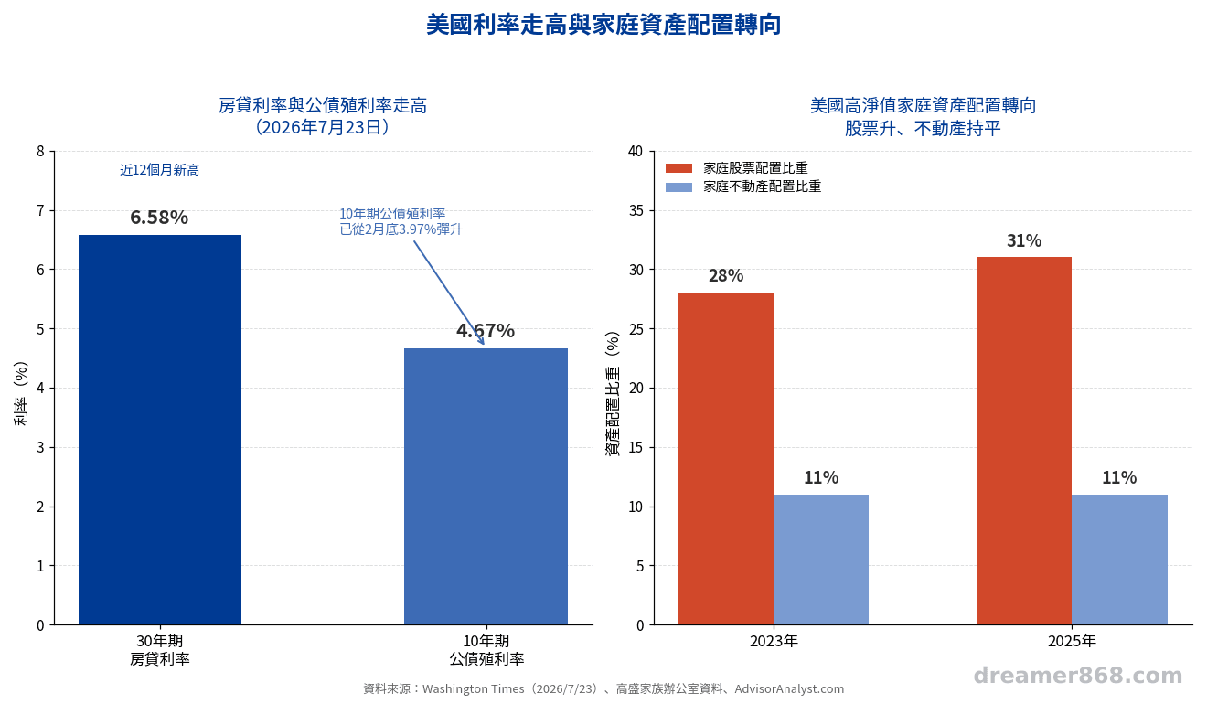 利率走高稀釋了不動產的相對報酬,同一時間金融資產的配置比重已悄悄拉開差距。 圖表顯示美國房貸利率上升至6.58%、10年期公債殖利率上升至4.67%,以及家庭股票配置比重從28%升至31%、不動產配置持平於11%的對比