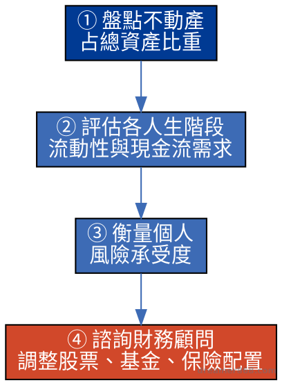 資產再平衡不是單一動作,而是一套從盤點到諮詢、有先後順序的思考流程。 資產再平衡思考流程圖,依序為盤點不動產占比、評估各人生階段流動性需求、衡量風險承受度、諮詢財務顧問調整配置