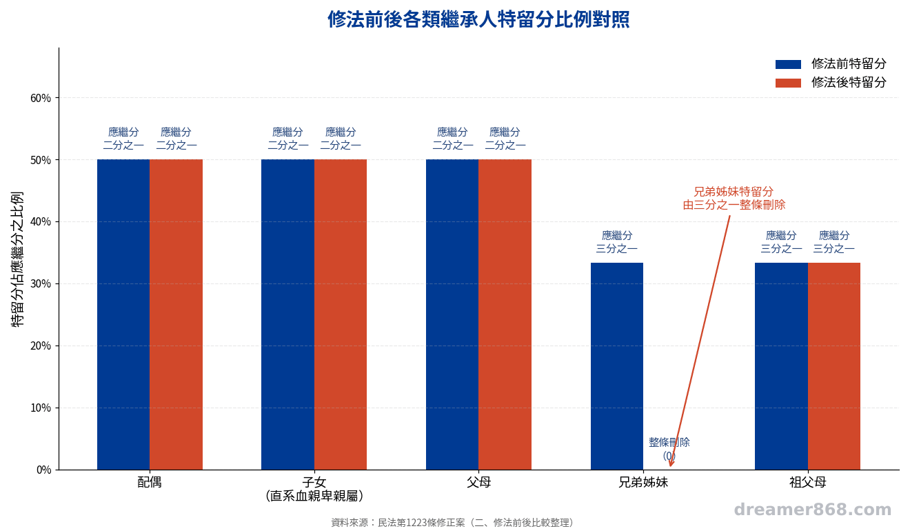 五種法定繼承人中,只有兄弟姊妹的特留分保障被整條拿掉,其餘比例都維持不變 修法前後各類繼承人特留分比例對照長條圖