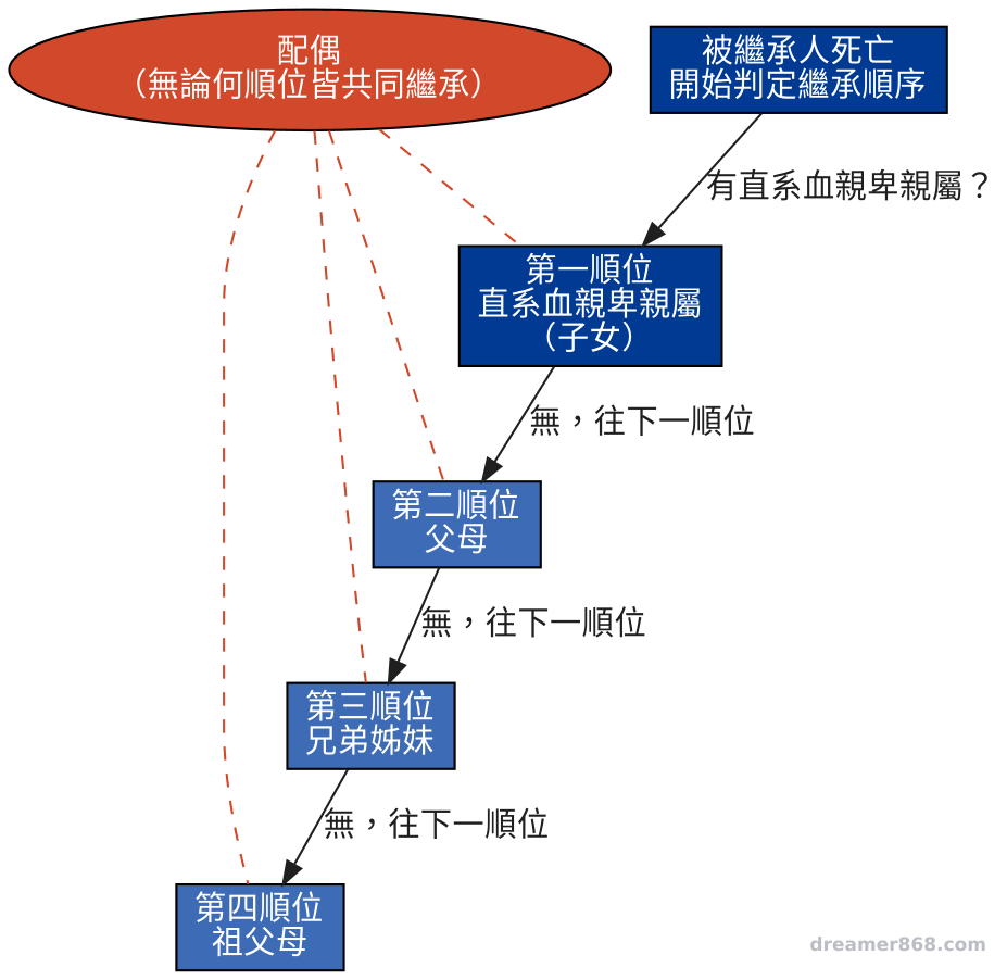 沒有遺囑時,兄弟姊妹仍是第三順位法定繼承人,這一點修法完全沒有更動 台灣法定繼承順序流程圖,依序為直系血親卑親屬、父母、兄弟姊妹、祖父母