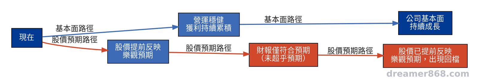 基本面持續向上,不代表股價會同步上漲,因為股價早已把樂觀預期提前計入 示意圖呈現公司基本面穩定向上的曲線,與股價因市場已提前反映預期而回檔的曲線並列對照