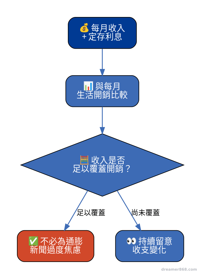 判斷通膨該不該焦慮,關鍵不是通膨率數字本身,而是收入加利息能不能覆蓋日常開銷 流程圖依序呈現先加總每月收入與定存利息,再與生活開銷比較,覆蓋則不必為通膨新聞過度焦慮的判斷步驟