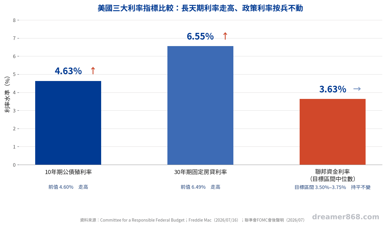 政策利率維持不變,長天期利率卻自己走高,這正是退休債券部位被重新定價的關鍵。 長條圖比較美國10年期公債殖利率4.63%、30年期房貸利率6.55%與聯邦資金利率3.63%三項數據