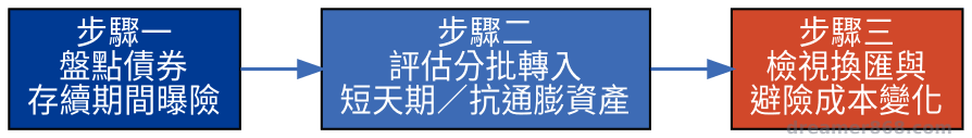 健檢分三步走:先盤點曝險,再評估分批調整,最後檢視換匯避險成本,一步步來比一次全押更務實。 三步驟流程圖,依序呈現盤點存續期間曝險、評估分批轉入短天期資產、檢視換匯避險成本三個步驟