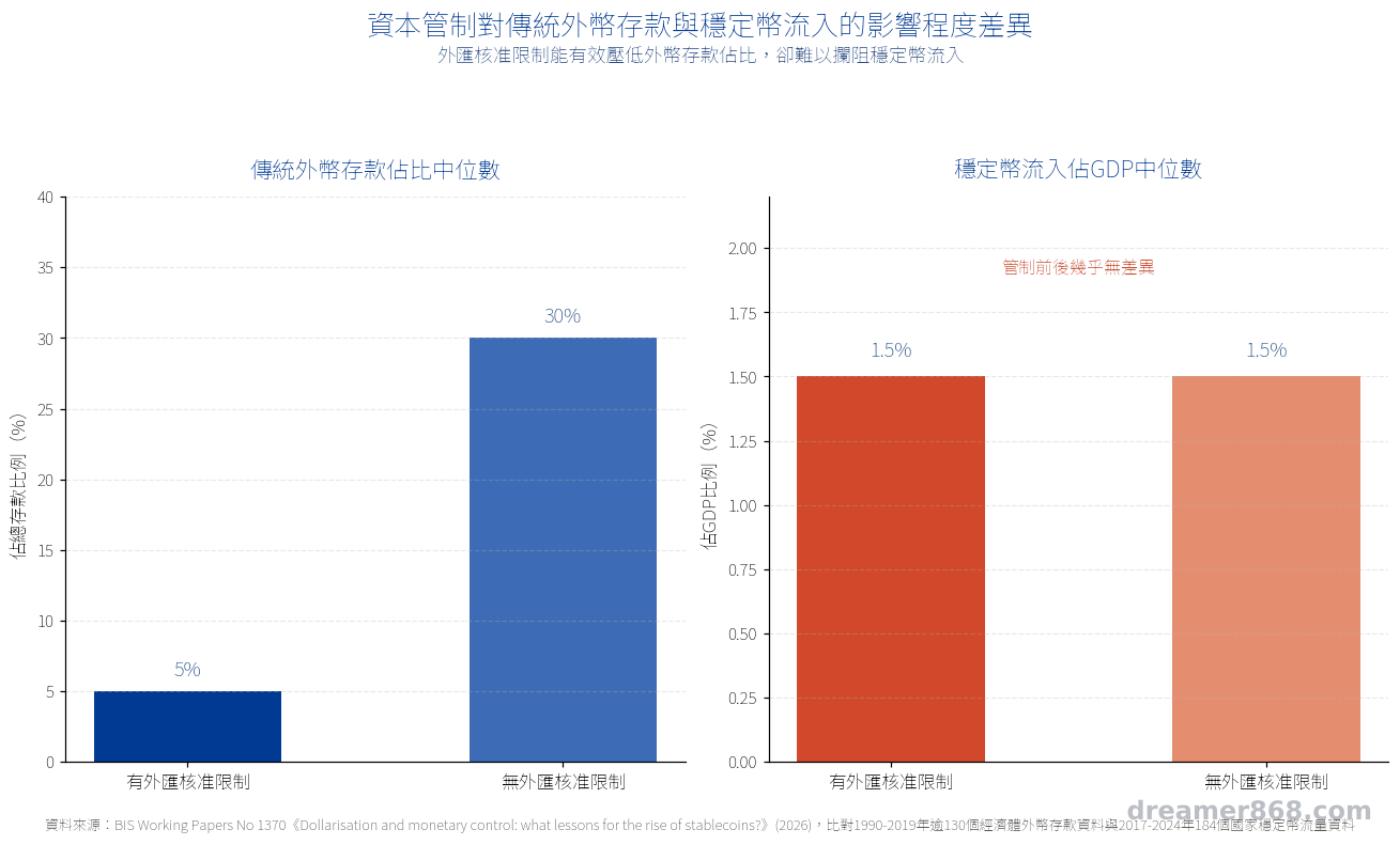 長條圖比較資本管制對傳統外幣存款與穩定幣流入的影響程度差異，顯示管制能壓低外幣存款佔比卻難以攔阻穩定幣流入