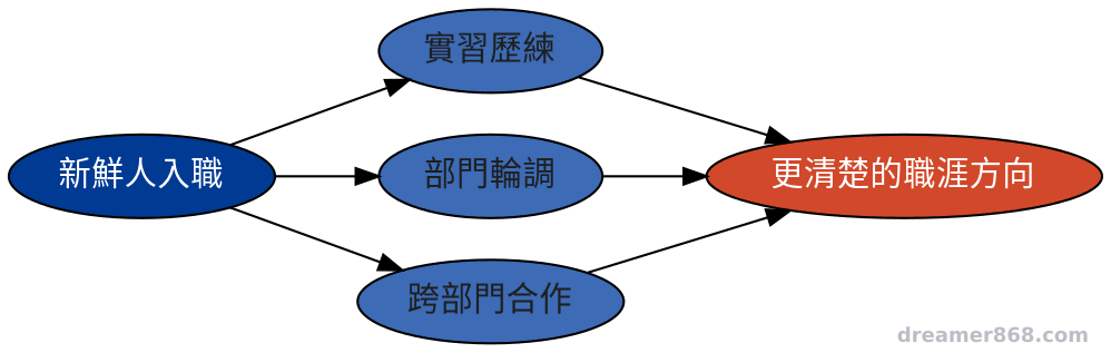 多方嘗試比一開始就選定單一路線更快找到適合自己的位置 新鮮人從實習、輪調、跨部門合作三條路徑逐漸收斂出職涯方向的流程圖