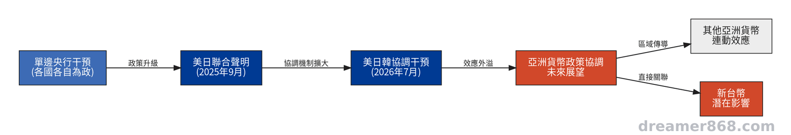 協調干預一旦成為先例,新台幣未來若面臨類似波動,也可能被拿來參考這套模式 從單邊央行干預演變為美日韓協調干預,並延伸至其他亞洲貨幣的政策路徑示意圖