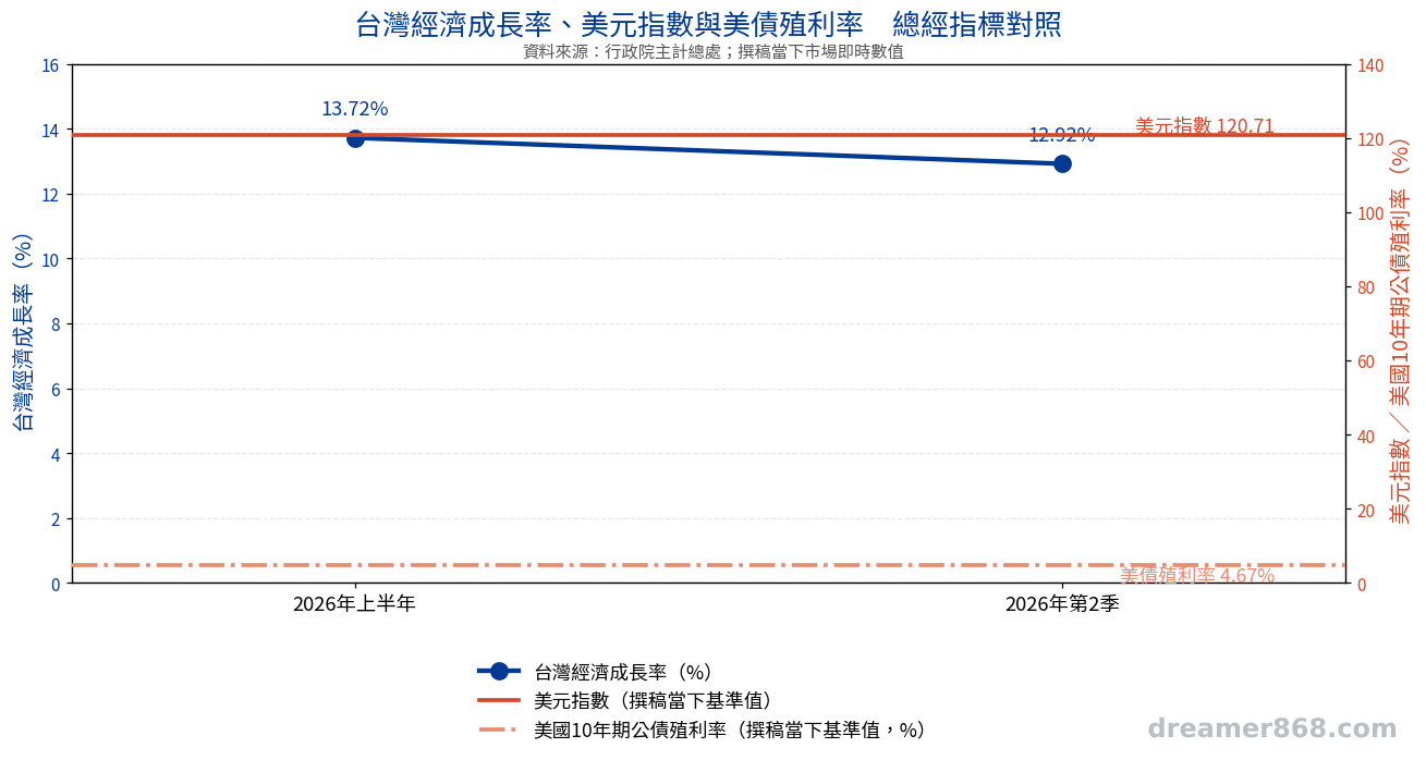 台灣經濟成長率、美元指數與美債殖利率三項總經指標時間序列對照圖表