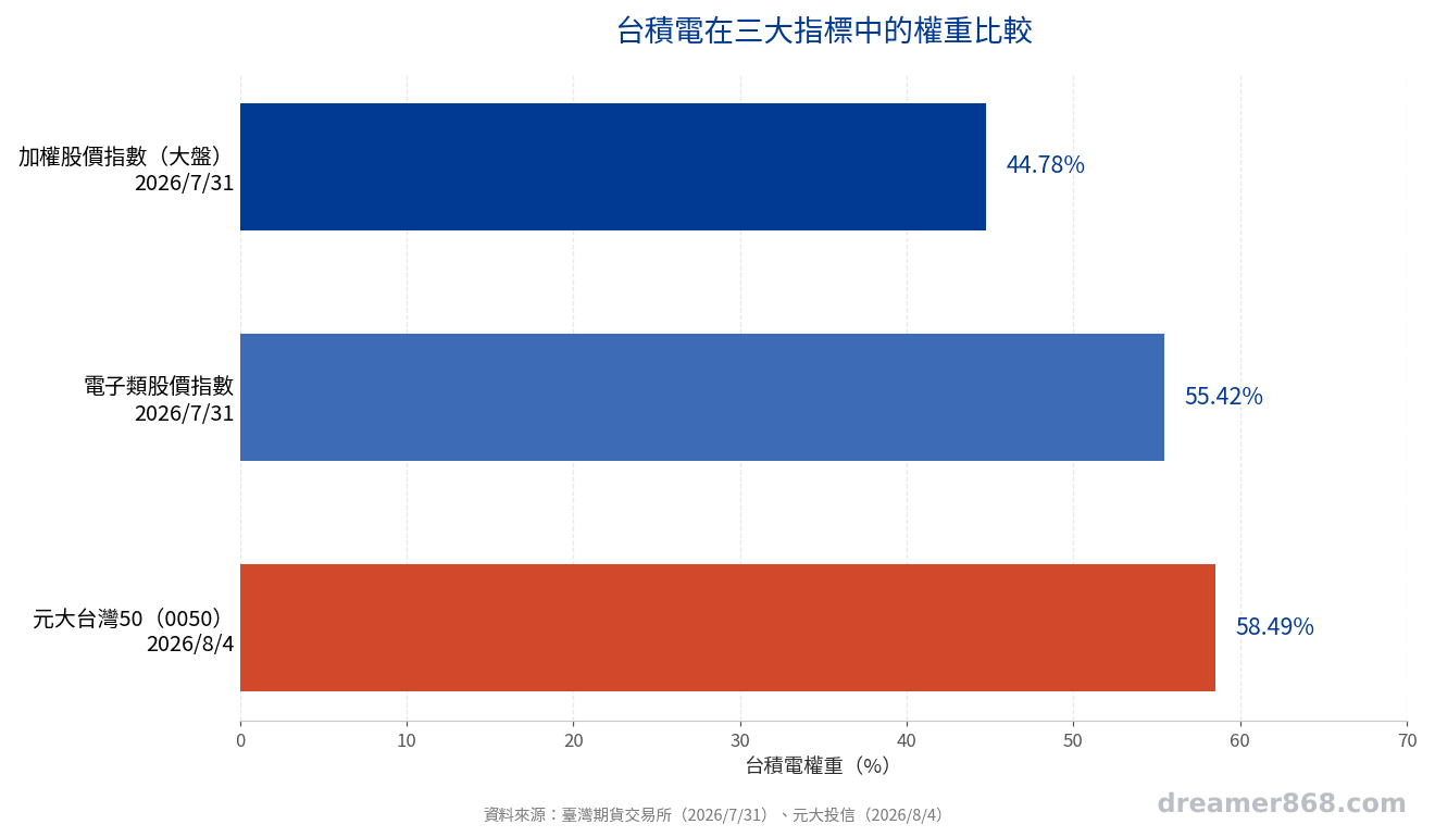 從大盤到電子指數再到0050,台積電權重一路墊高,工具愈「分散」,集中度反而愈高 長條圖比較台積電在加權指數、電子類指數與0050 ETF中的權重
