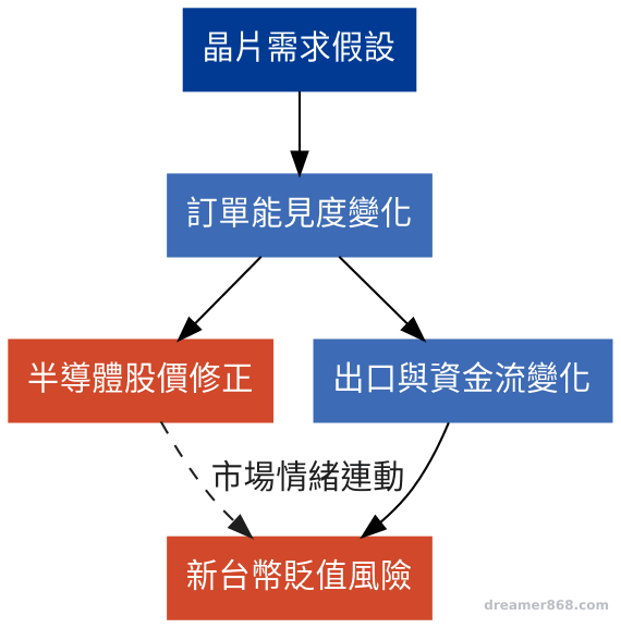 股價修正與匯率貶值看似兩件事,其實共用同一個晶片需求假設,假設一旦鬆動,兩者可能同時發作 晶片需求假設同時牽動半導體股價修正與新台幣貶值風險的因果示意圖
