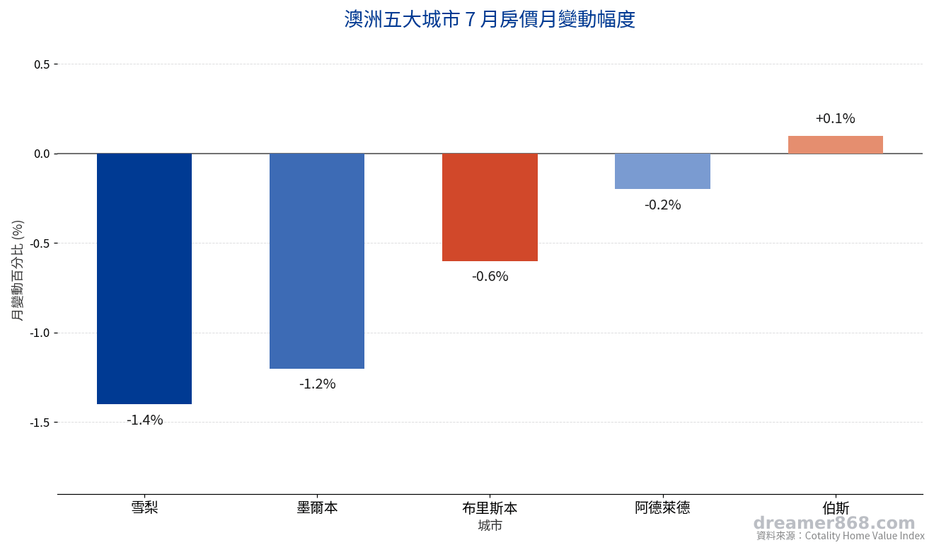 雪梨、墨爾本跌幅最深,顯示高價房產對利率變化最為敏感 長條圖顯示雪梨、墨爾本、布里斯本、阿德萊德、伯斯五個城市7月房價月變動百分比