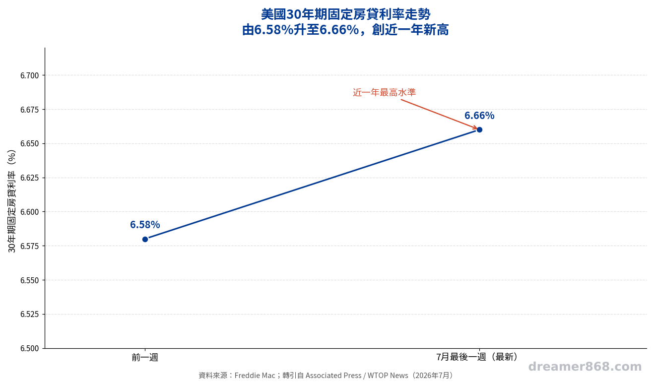 利率單週再度上揚,創下近一年新高,借貸成本仍是購屋者的一大挑戰 折線圖顯示美國30年期房貸利率由6.58%上升至6.66%