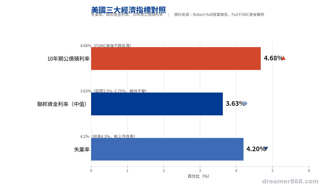 就業放緩但未惡化,決策圈對降息方向仍有分歧,殖利率不跌反漲才是牽動退休配置的關鍵 失業率4.2%、聯邦資金利率3.63%、10年期公債殖利率4.68%三項數字的橫向長條對照圖