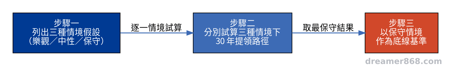 建立自己的提領情境表只需三步驟,關鍵是用最壞情境當底線,不是拿樂觀情境做規劃 列出三種情境假設、跑30年提領路徑、以保守情境為底線,三步驟流程圖