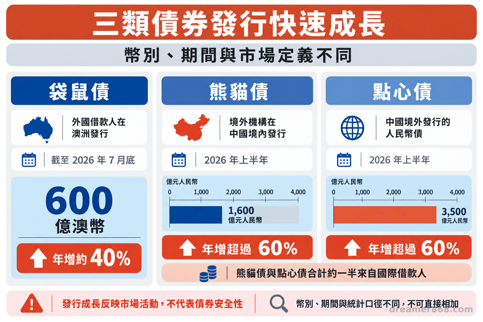 三區圖表分別呈現截至 2026 年 7 月底的 600 億澳幣袋鼠債，以及上半年 1,600 億與 3,500 億元人民幣的熊貓債和點心債發行量。