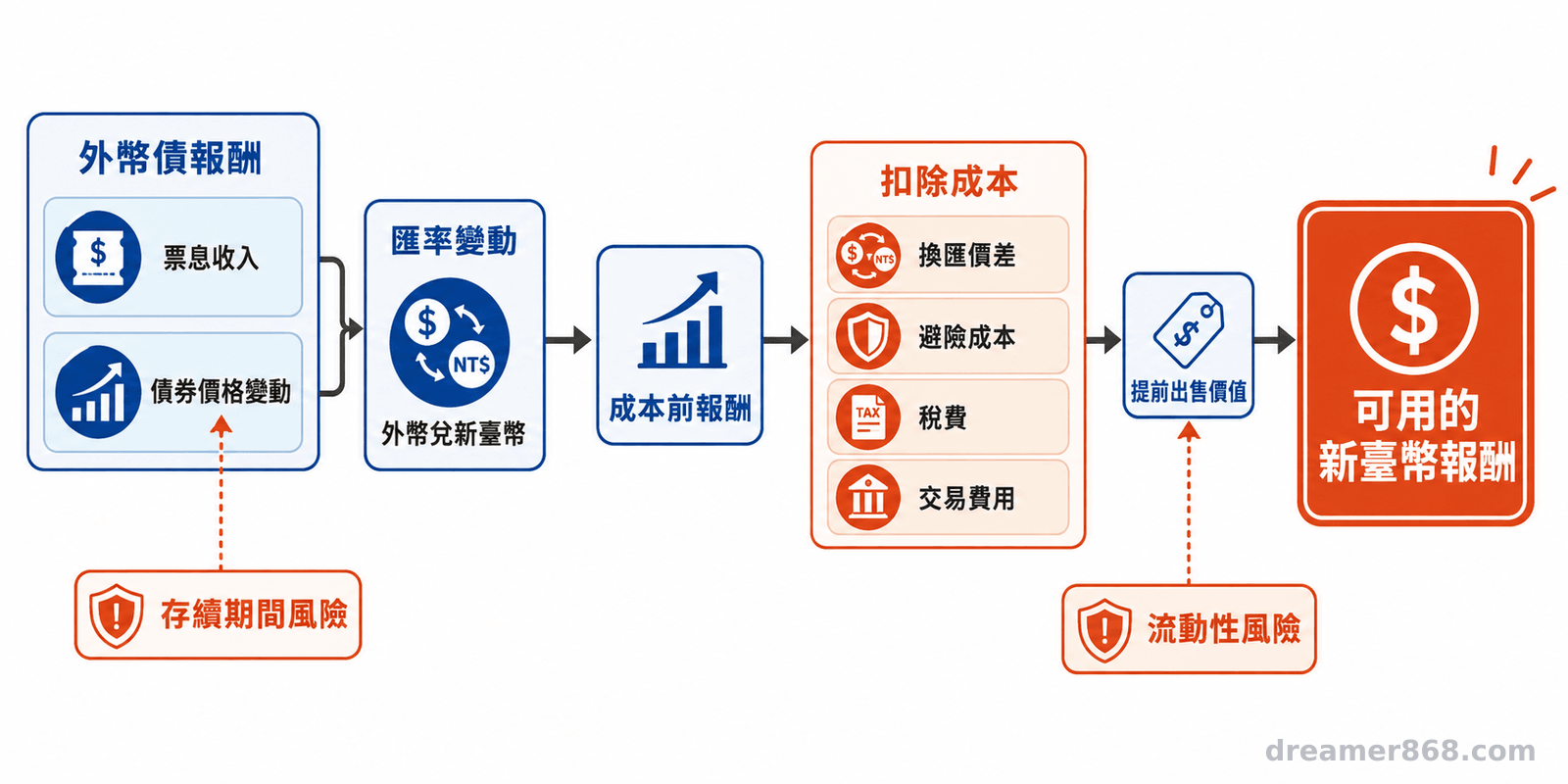 流程圖顯示外幣債的票息、價格與匯率變動合併後，再扣除換匯、避險、稅費及交易成本，形成可用的新臺幣報酬。