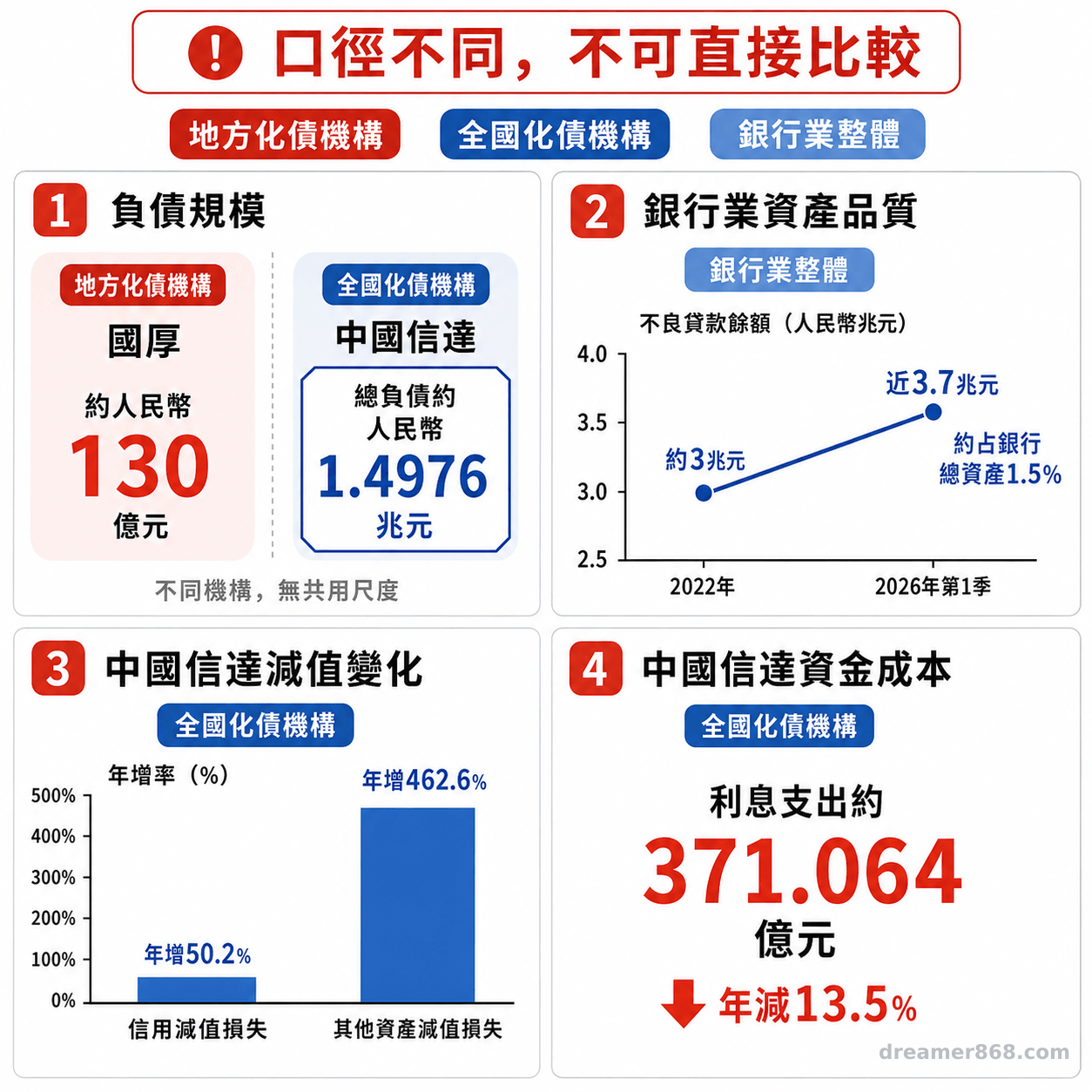 負債、壞帳、減值與利息成本必須分開看,更要先辨認個別機構與銀行業整體的統計口徑。 四格風險圖表分別呈現地方化債機構與中國信達負債、銀行業不良貸款、中國信達減值增幅及利息支出。