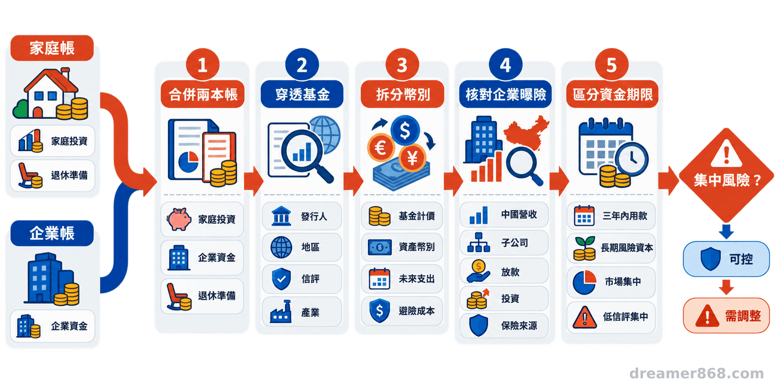 真正的集中度要從兩本帳合併開始,逐層追到最終現金流、幣別與資金期限後才看得清楚。 五步流程圖將家庭投資與企業資金合併後,依序穿透基金、拆分幣別、核對企業曝險並按使用期限設定集中度上限。