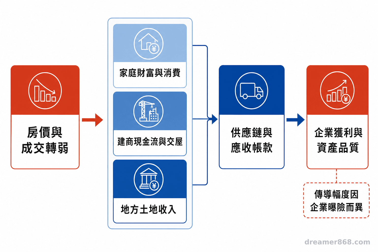 房市走弱經四段路徑傳到企業獲利 流程圖顯示中國房價與成交轉弱後,經家庭消費、建商現金流與地方財政擴散到供應鏈與企業獲利