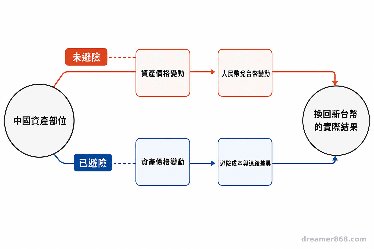 原幣漲跌與匯率變動共同決定換回新台幣後的結果 流程圖比較避險與未避險兩條路徑下,中國資產價格與人民幣匯率如何共同決定新台幣報酬