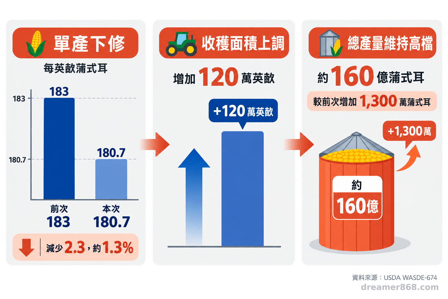 三欄圖表分別顯示美國玉米單產由每英畝183蒲式耳降至180.7蒲式耳、收穫面積增加120萬英畝，以及總產量仍接近160億蒲式耳。