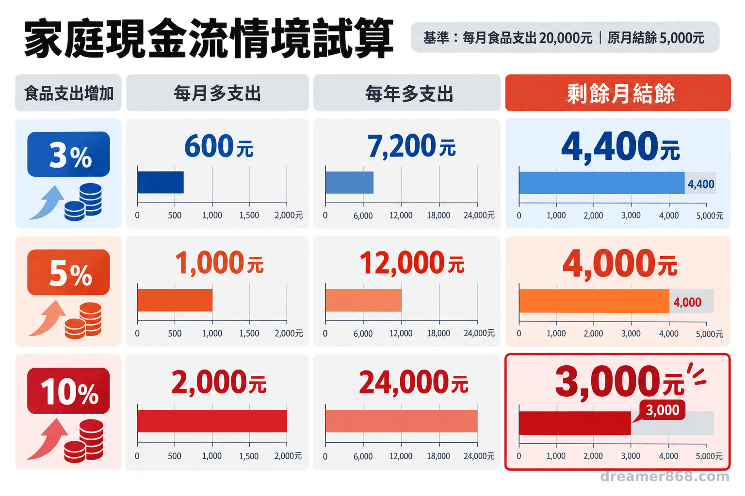 情境圖表比較食品支出增加3%、5%與10%時，每月及每年新增支出，以及月結餘由5000元降至4400元、4000元與3000元的變化。