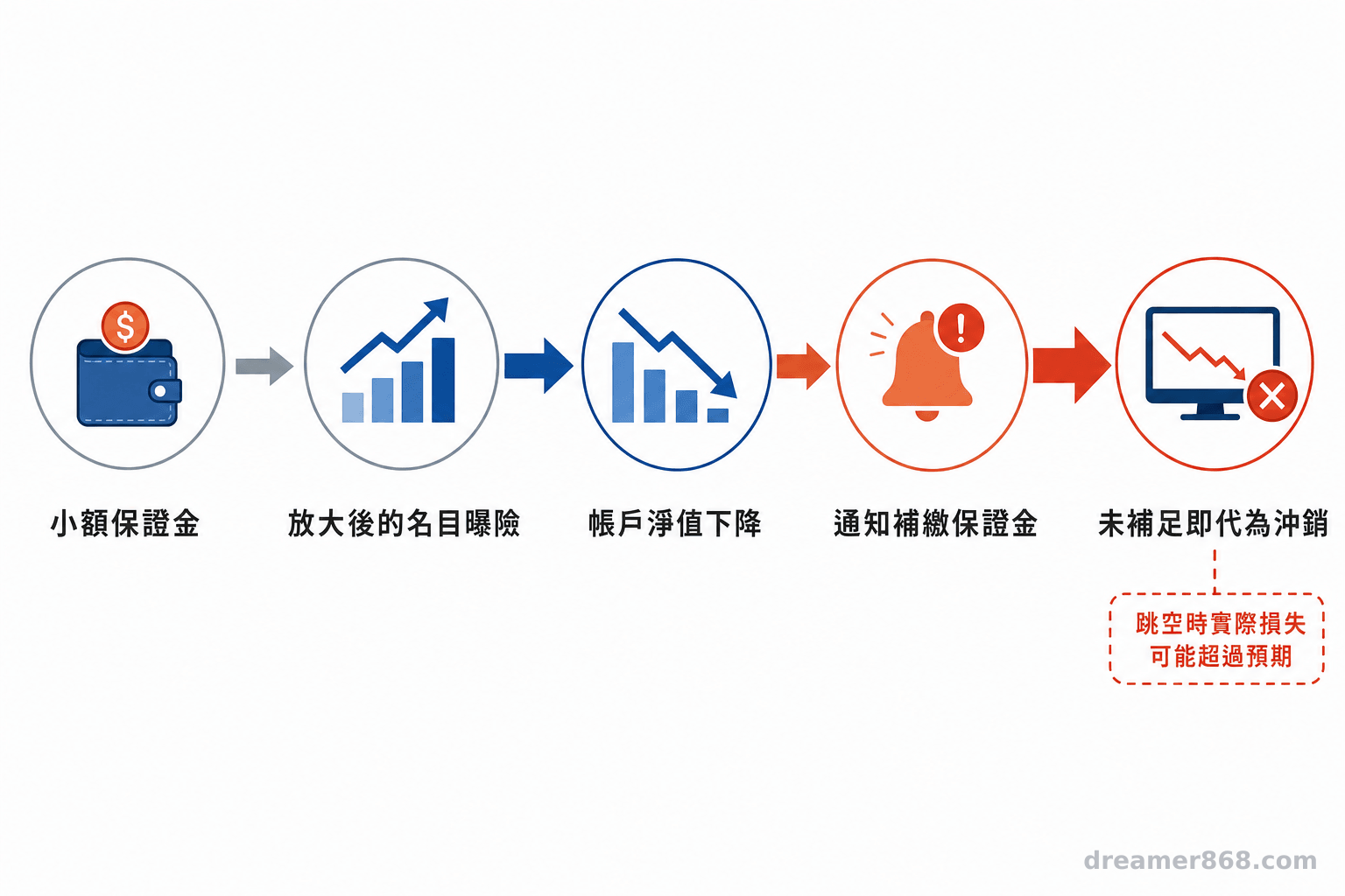 保證金是進場門檻,不是最大損失 流程示意由小額保證金依序連到放大曝險、帳戶虧損、追繳保證金與強制平倉