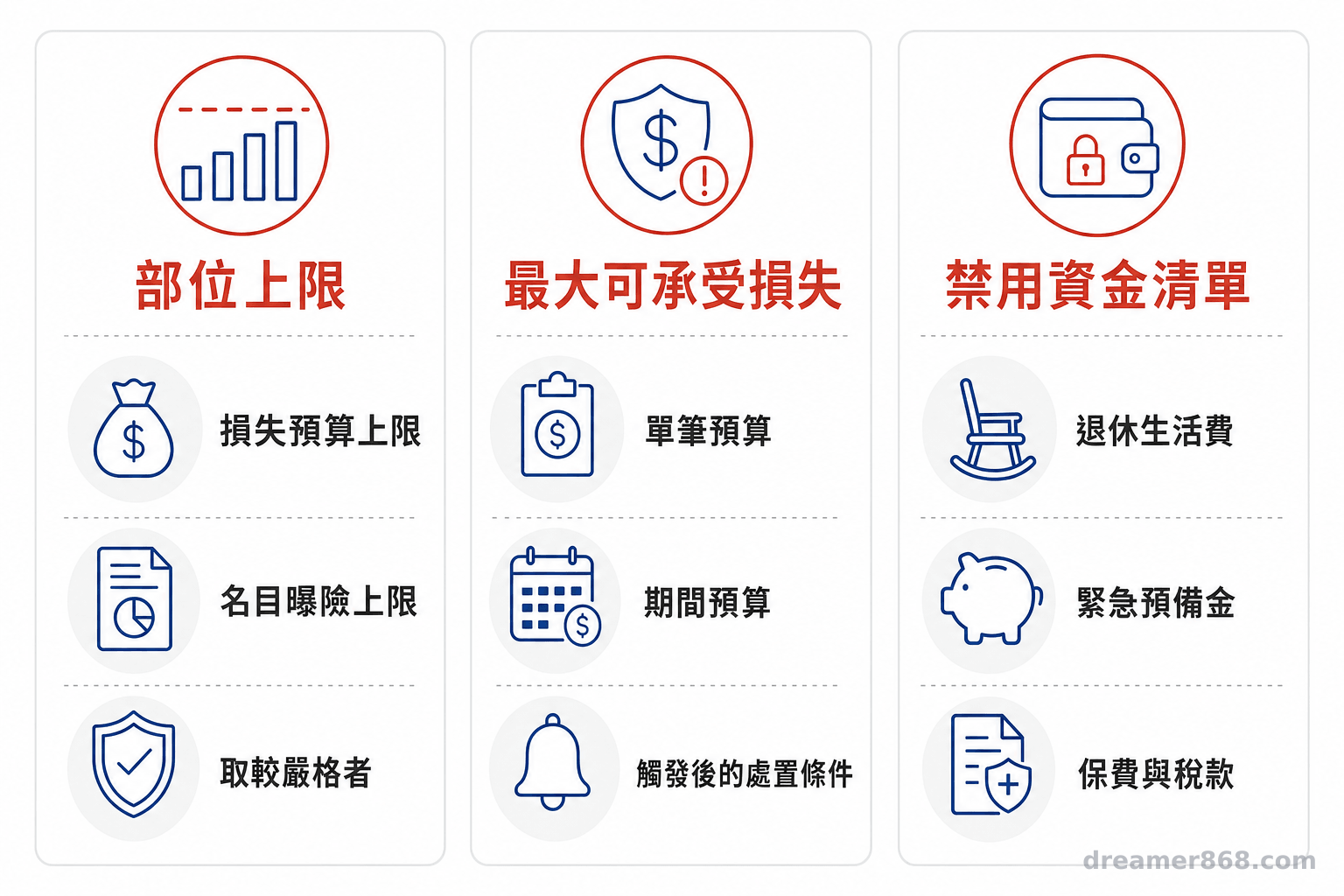 三道界線都要在下單前寫成金額 三欄並列呈現衍生品部位上限、最大損失預算與不得挪用的家庭資金