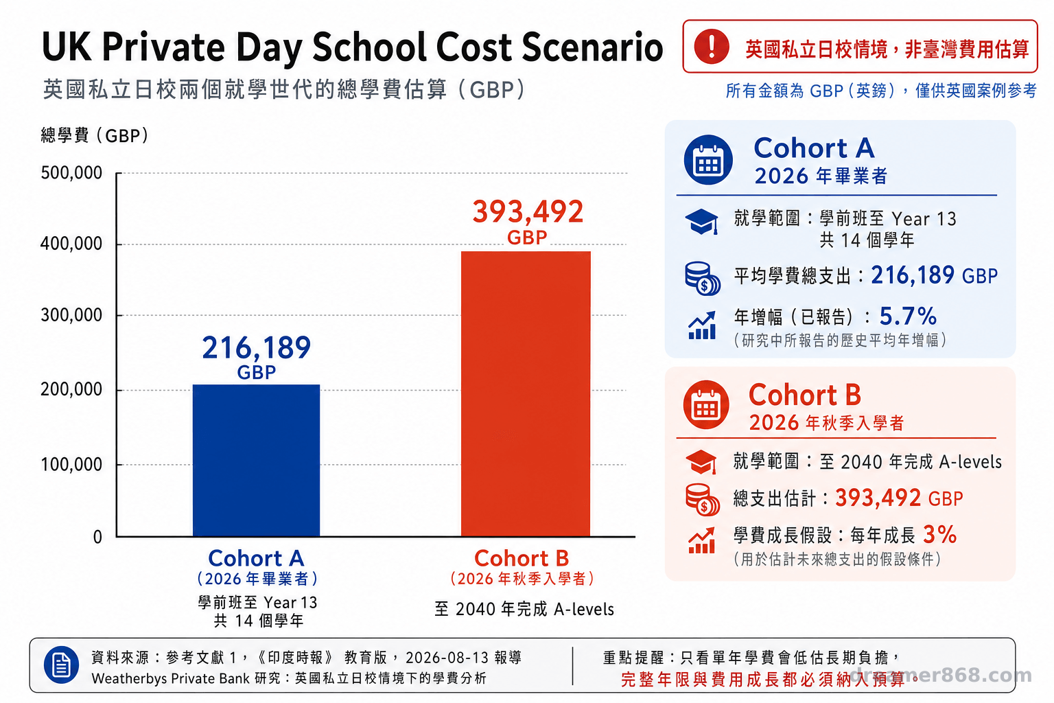 圖表比較英國私立日校兩個就學世代的總學費估算，並標示十四學年、年增百分比及推估假設。