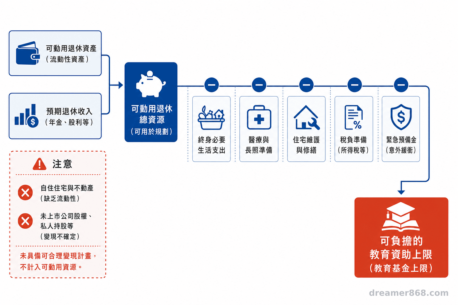 流程圖顯示可動用退休資產與退休收入逐項扣除生活、醫療照護、住宅維護、稅負及緊急預備金後，形成教育資助上限。