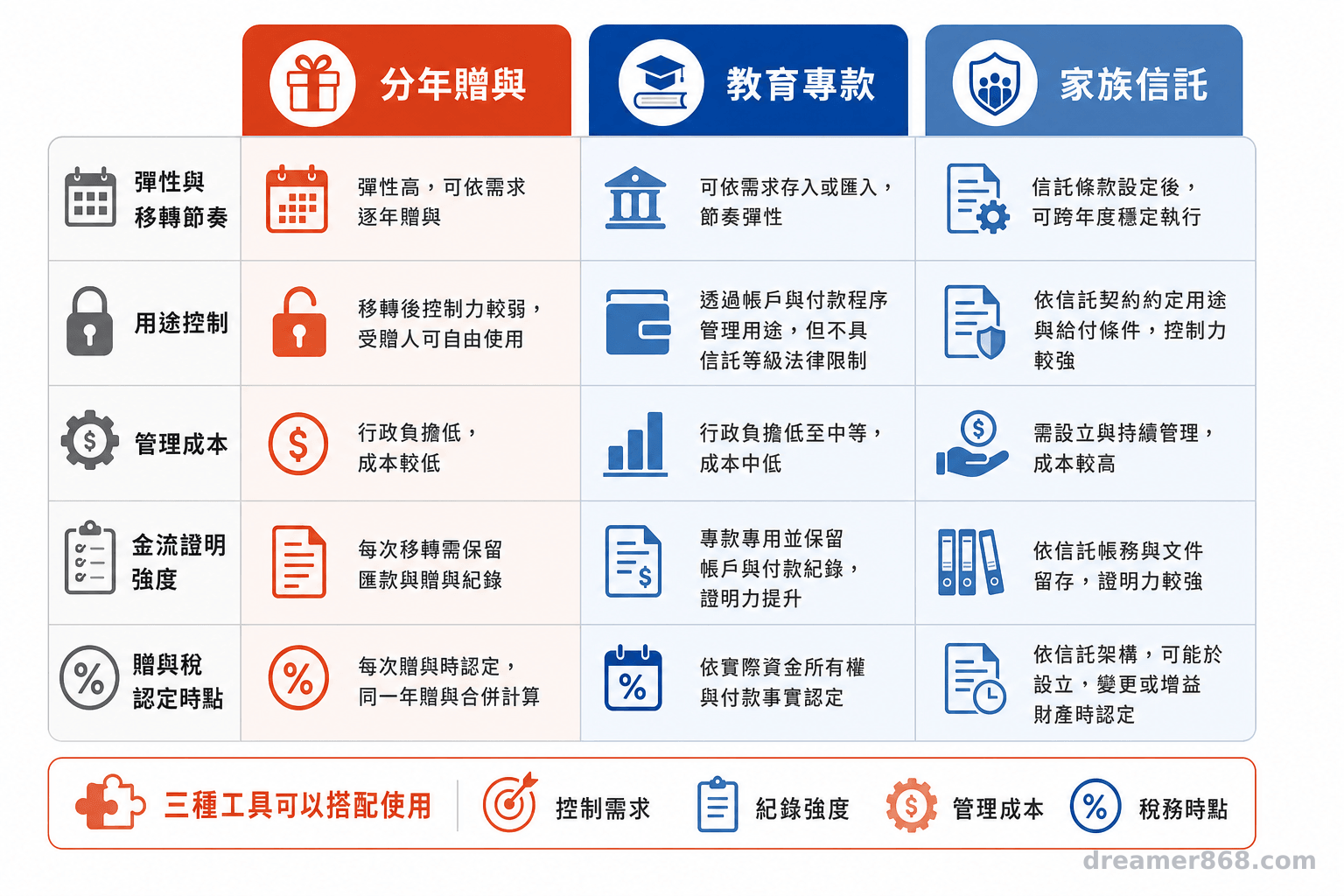 三欄資訊圖並列比較分年贈與、教育專款與家族信託在彈性、用途控制、管理成本、金流證明及稅務時點上的差異。