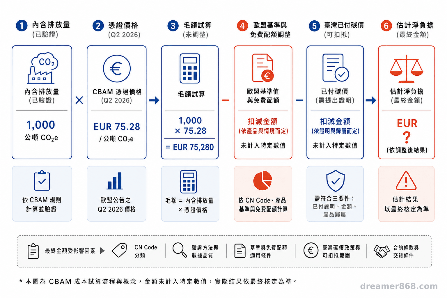 一千公噸乘上第二季憑證價格的毛額為75,280歐元,但免費配額與可證明的已付碳價會影響最終負擔。 CBAM成本試算流程由內含排放乘以憑證價格開始,再依歐盟基準、免費配額及臺灣已付碳價逐步調整。