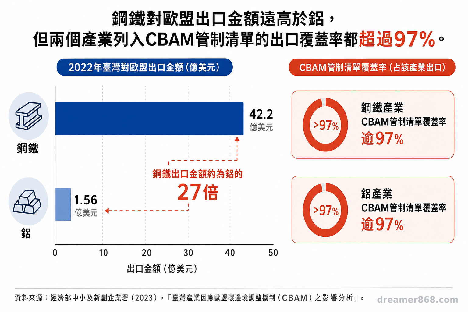 鋼鐵對歐盟出口金額遠高於鋁,但兩個產業列入CBAM管制清單的出口覆蓋率都超過97%。 橫條圖比較2022年臺灣鋼鐵與鋁產業對歐盟出口金額,並標示兩者的CBAM管制清單覆蓋率均逾97%。