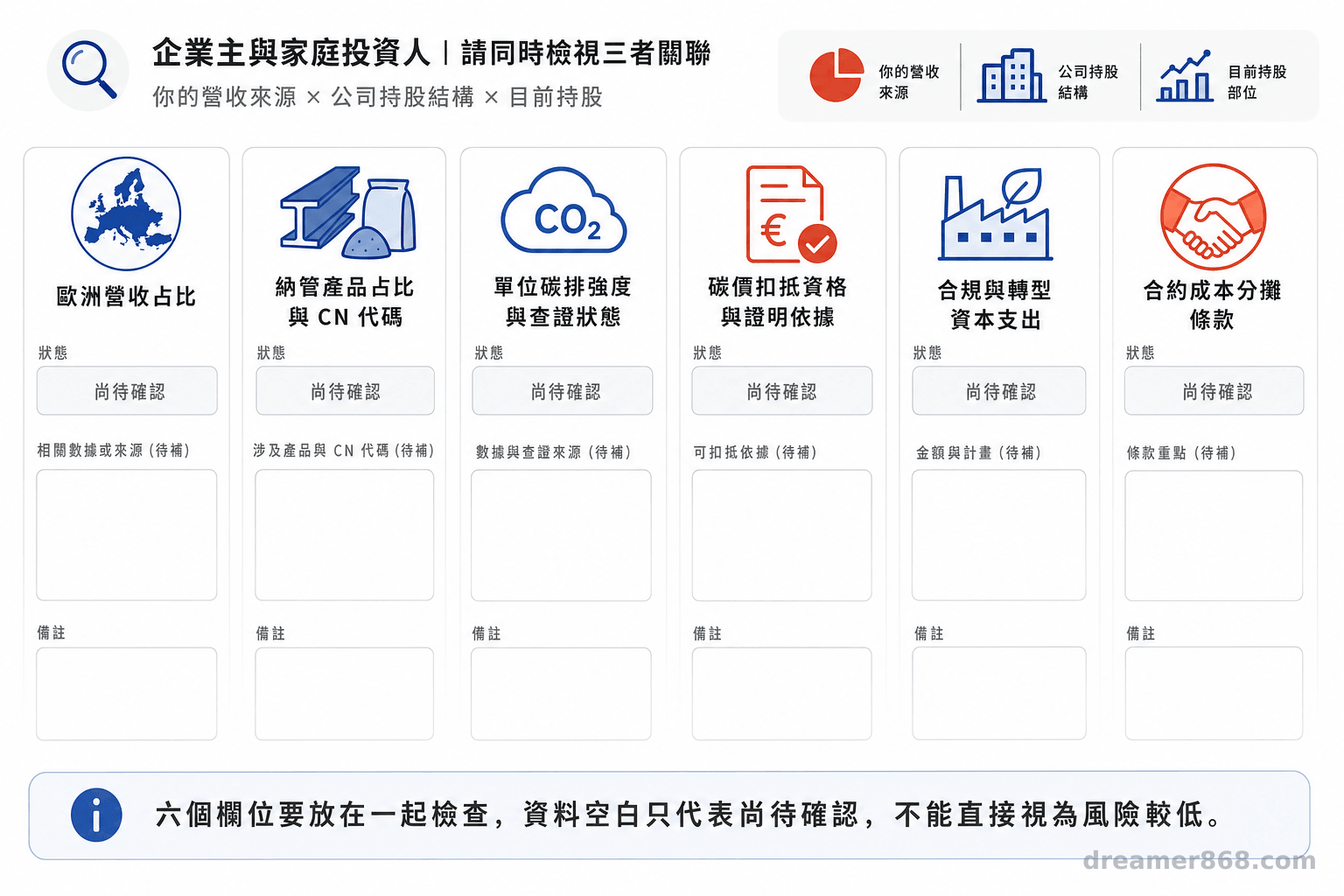 六個欄位要放在一起檢查,資料空白只代表尚待確認,不能直接視為風險較低。 六張並列檢核卡列出歐洲營收、納管產品、單位碳排、碳價扣抵、轉型支出與合約分攤,狀態欄均留白待確認。