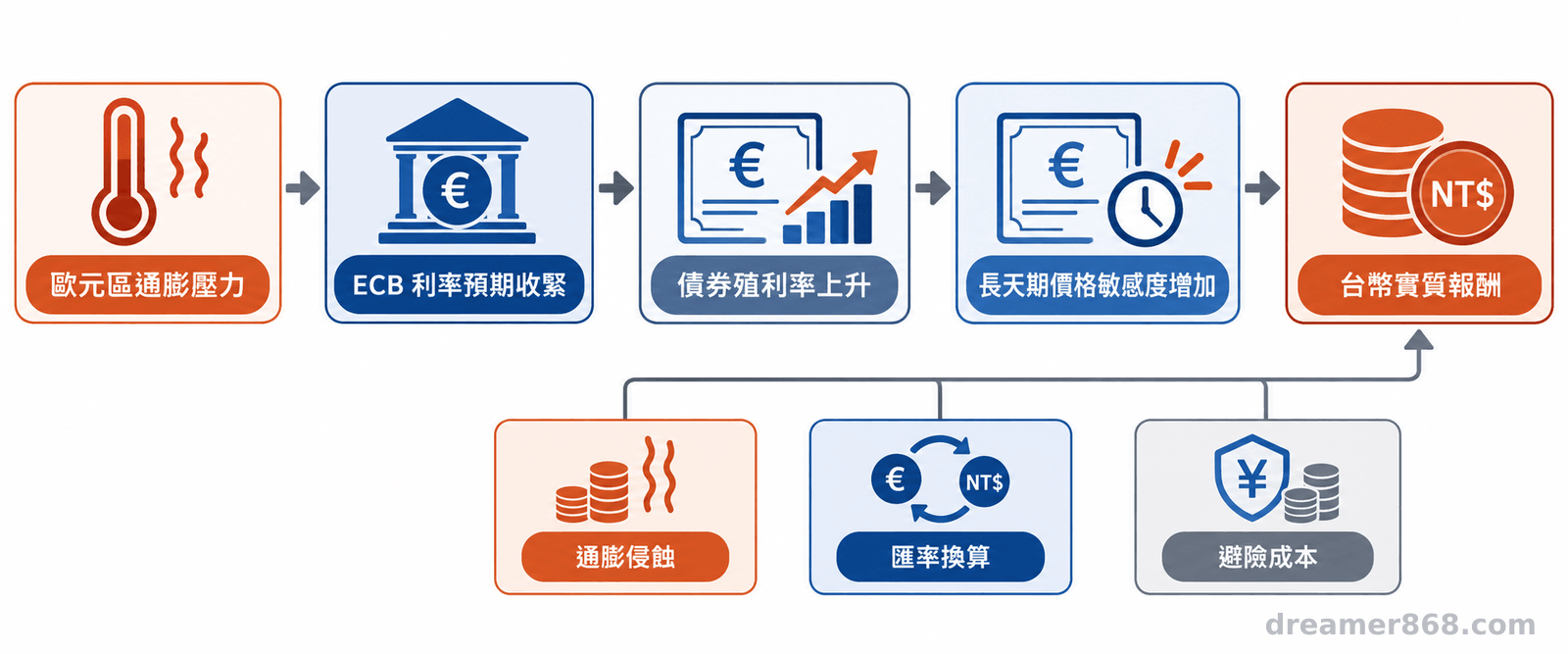 以箭頭連接歐元區通膨、ECB利率預期、債券殖利率、長天期價格敏感度與台幣實質報酬的關係圖。