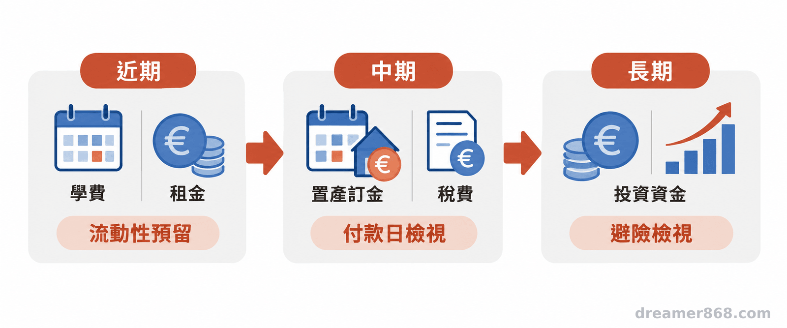 以時間軸分開學費、租金、置產訂金、稅費與長期投資的歐元用途。