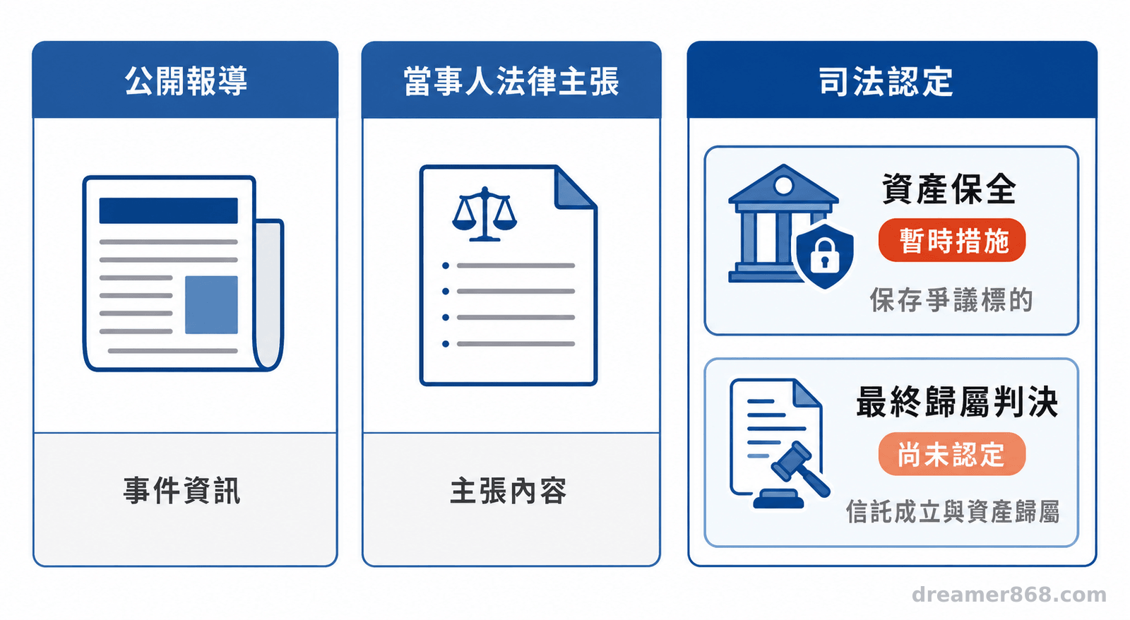 三欄資訊圖並列公開報導、當事人法律主張與司法認定，另區分暫時資產保全和最終歸屬判決。