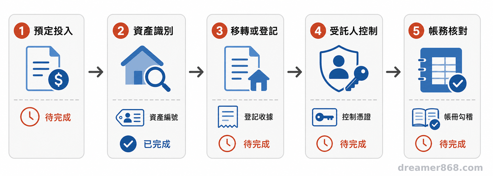信託財產依序經過預定投入、資產識別、移轉或登記、受託人控制及帳務核對的流程圖。