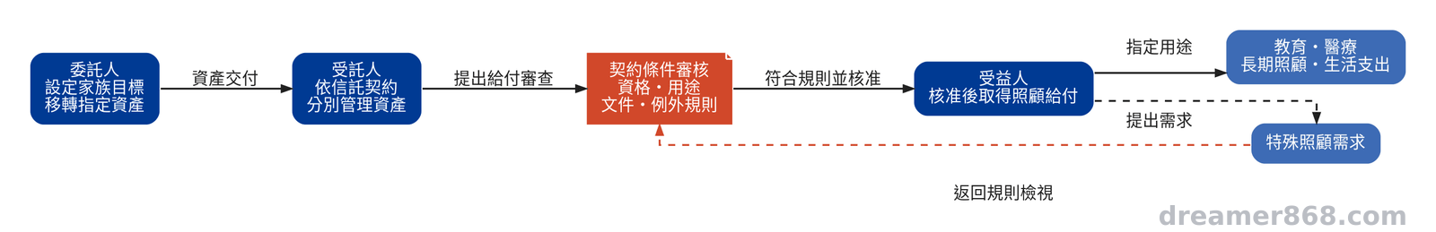 信託把家庭目標轉成可執行流程,給付必須依契約條件審核,不是把財產交出後便自動分配。 流程圖以箭頭串連委託人設定目標、受託人管理資產、契約條件審核及受益人取得照顧給付。